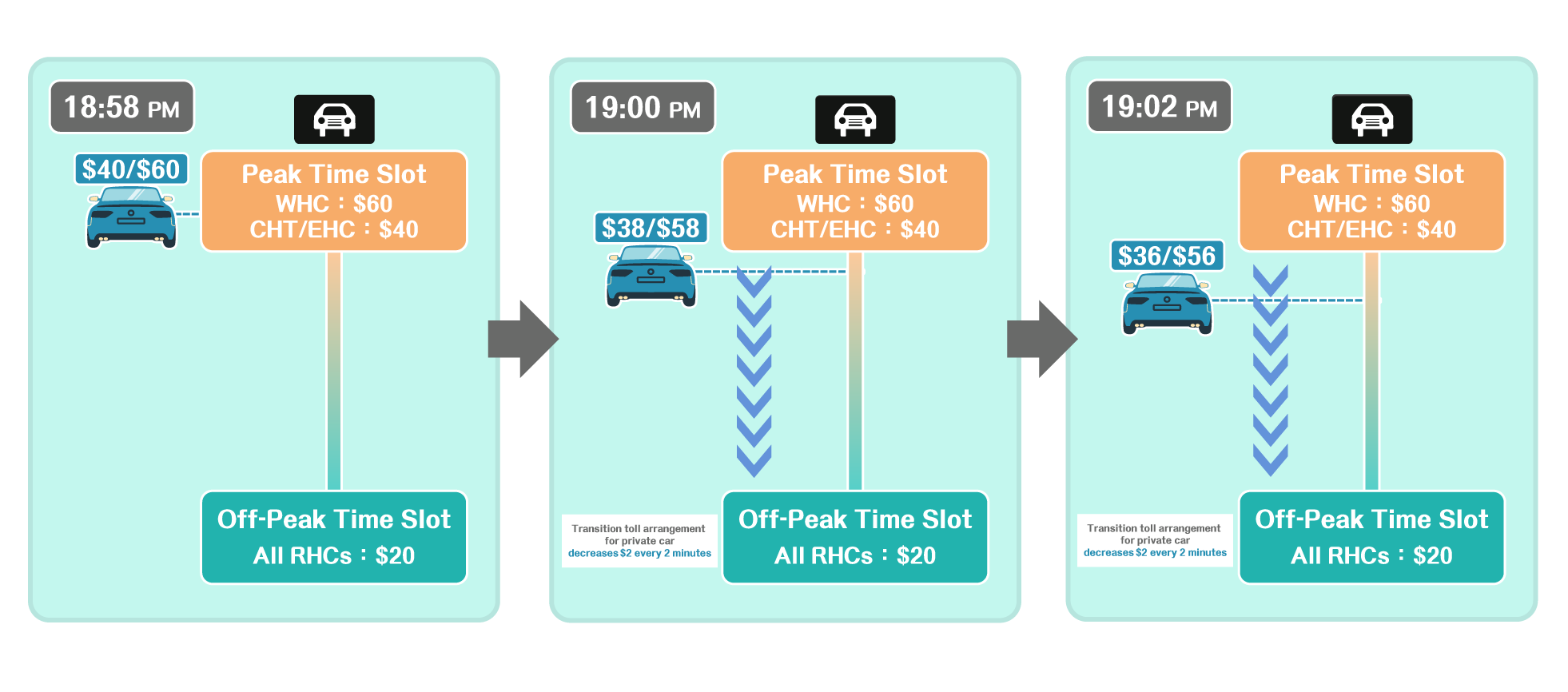 Toll transition from PM peak time slot to off-peak time slot on Mondays to Saturdays (excluding general holidays) Toll transition from PM peak time slot to off-peak time slot on Mondays to Saturdays (excluding general holidays)